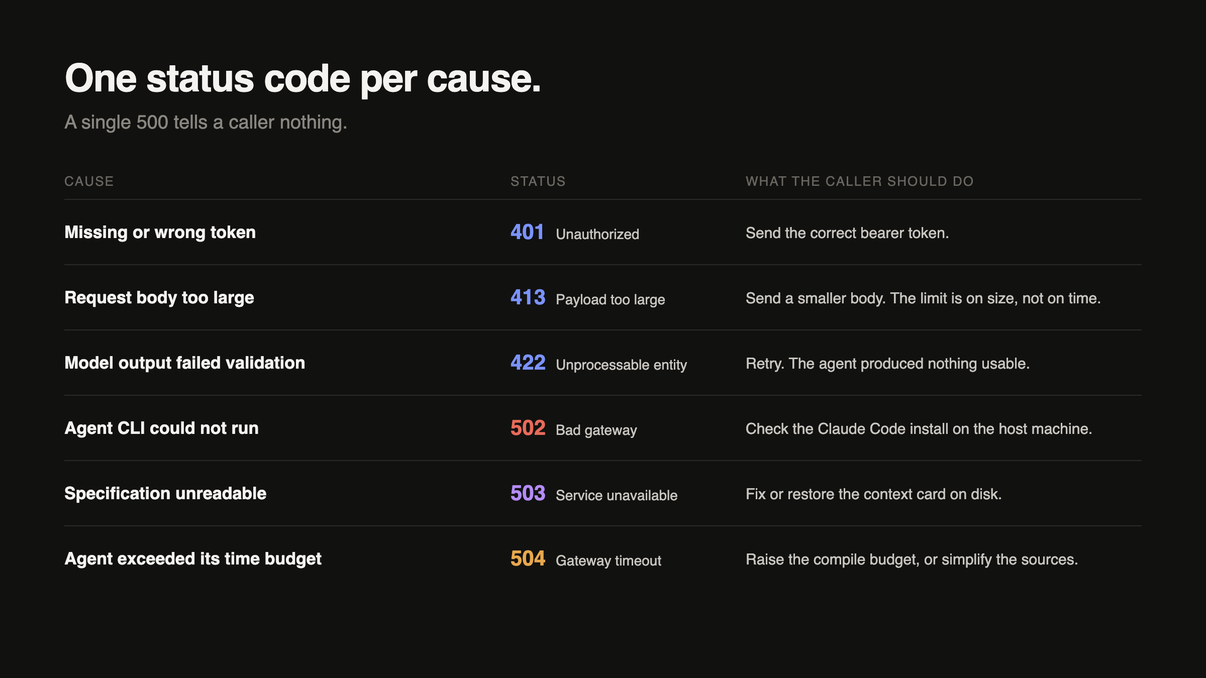 A six row list mapping cause to status code: bad token to 401, body too large to 413, unusable model output to 422, agent CLI could not run to 502, specification unreadable to 503, and agent exceeded its budget to 504. The number 500 is deliberately absent from the list, because the diagram argues that a generic server error tells a caller nothing that any of these six codes does not tell them better.
