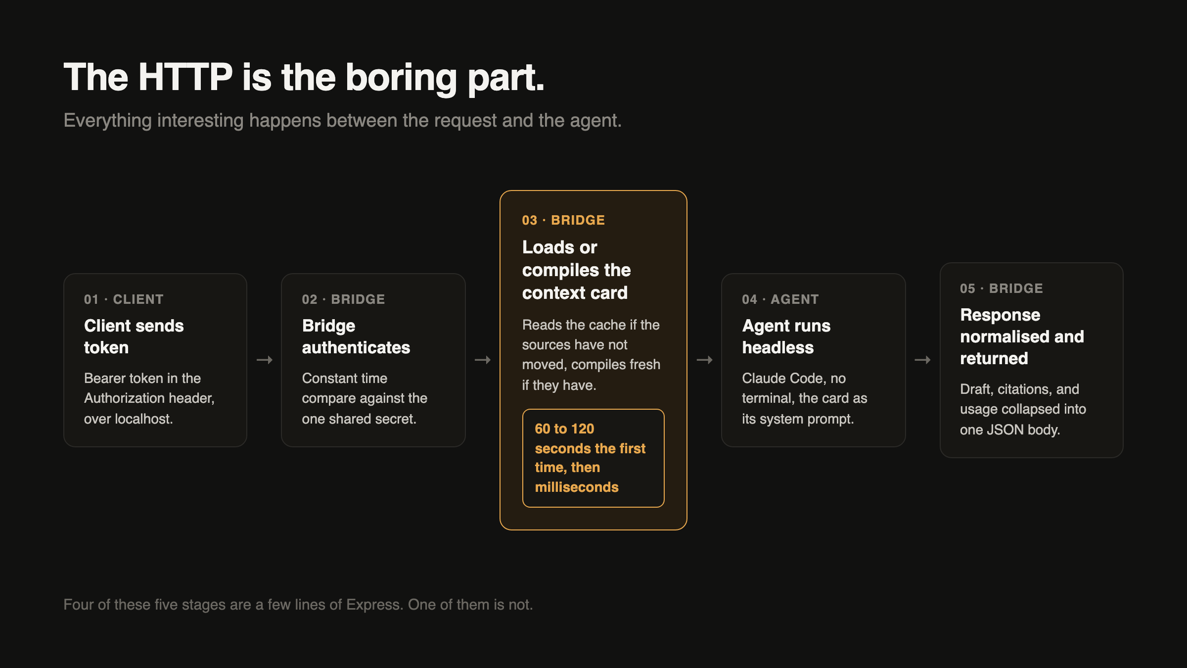 A left-to-right flow of five stages in a single request. Client sends token. Bridge authenticates. Bridge loads or compiles the context card. Agent runs headless with the card as its system prompt. Response normalised and returned. The third stage is coloured amber and drawn visibly larger than the other four, annotated 60 to 120 seconds the first time, then milliseconds, arguing that four of the five stages are trivial and one is not.