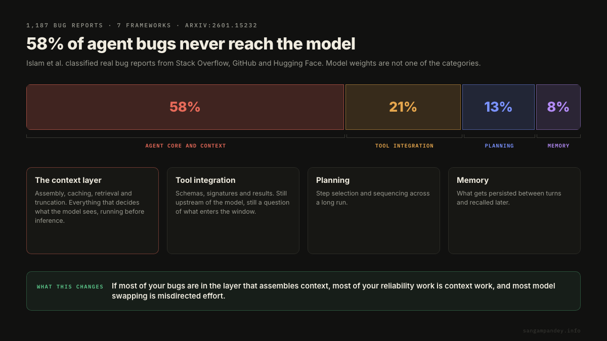 A single stacked bar splits 1,187 real agent bug reports into 58% agent core and context, 21% tool integration, 13% planning and 8% memory, showing that the largest category of production bugs sits in the layer that assembles context and that model weights are not a category at all.