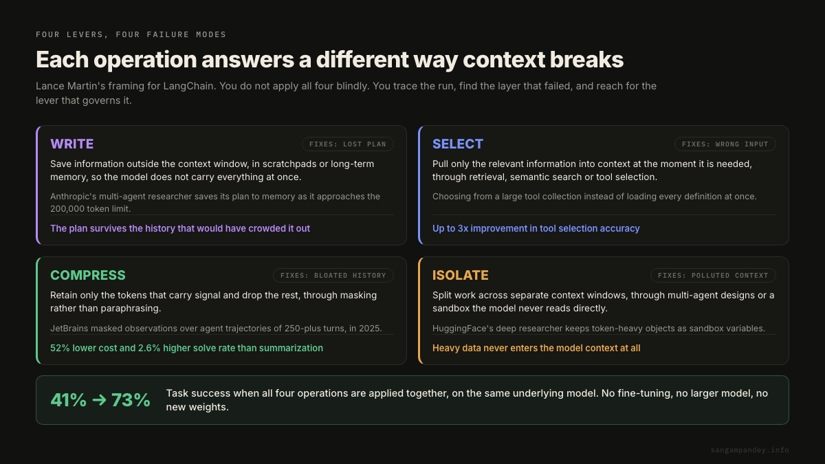A grid of the four context engineering operations, WRITE for a lost plan, SELECT for wrong input, COMPRESS for bloated history and ISOLATE for polluted context, each paired with the failure it answers and its measured impact, with a footer showing task success moving from 41% to 73% when all four are applied to the same model.