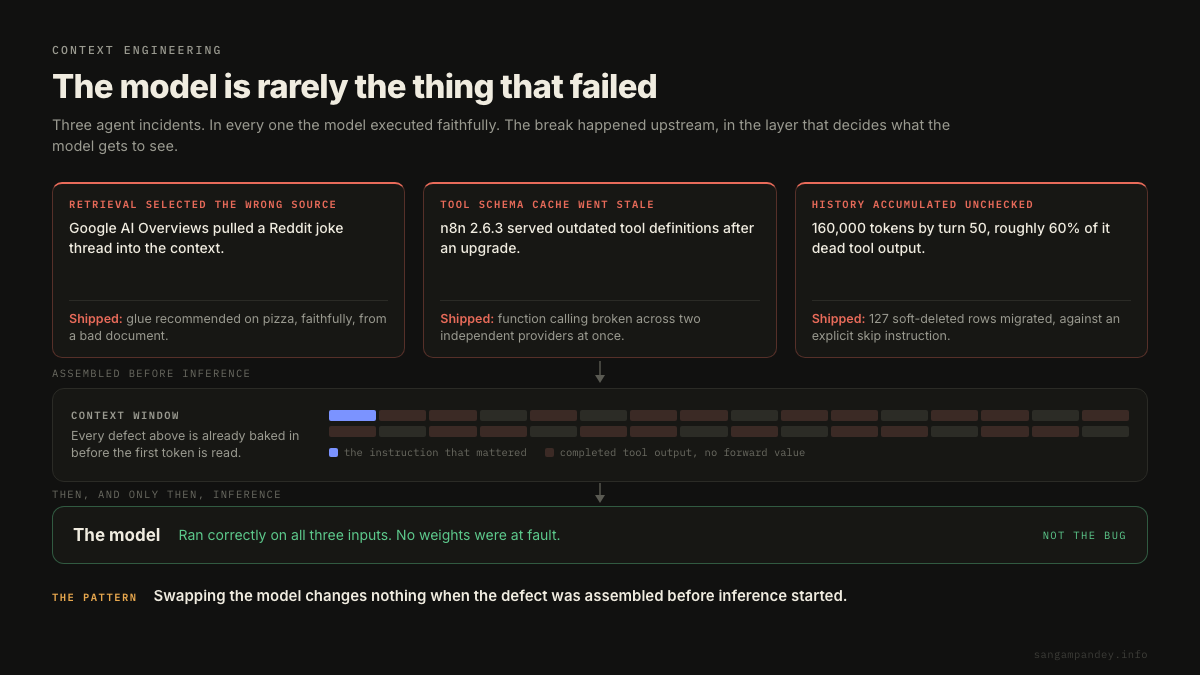 Three real agent incidents, a bad retrieval in Google AI Overviews, a stale tool schema cache in n8n, and 160,000 tokens of accumulated history, all feed into the context window before inference begins, and in every case the model itself executed correctly while the wrong output shipped anyway.