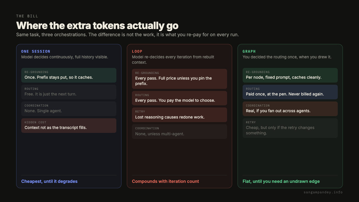 A three column breakdown of where tokens go in one session, a loop, and a graph. One session pays re-grounding once because the prefix stays put and caches, pays nothing for routing, and carries context rot as its hidden cost. A loop pays re-grounding and routing on every single pass at full price unless the prefix is pinned, plus retry cost from lost reasoning, and the total compounds with iteration count. A graph caches re-grounding per node, pays routing only once at authoring time, carries real coordination cost if it fans out, and stays flat until an undrawn edge is needed.