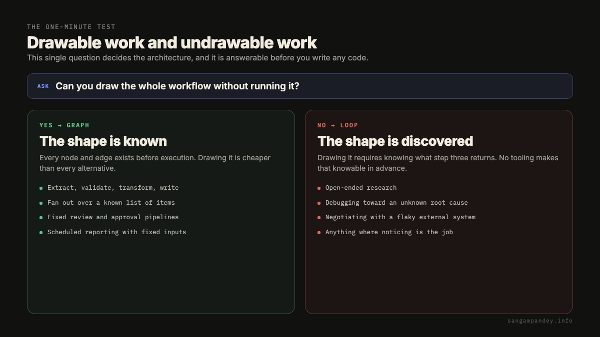 The one minute test shown as a single question splitting into two answers. The question asks whether you can draw the whole workflow without running it. Answering yes means the shape is known and the work is a graph, with examples including extract validate transform write, fanning out over a known list, fixed review and approval pipelines, and scheduled reporting with fixed inputs. Answering no means the shape is discovered and the work is a loop, with examples including open ended research, debugging toward an unknown root cause, negotiating with a flaky external system, and any task where noticing something unanticipated is the job.