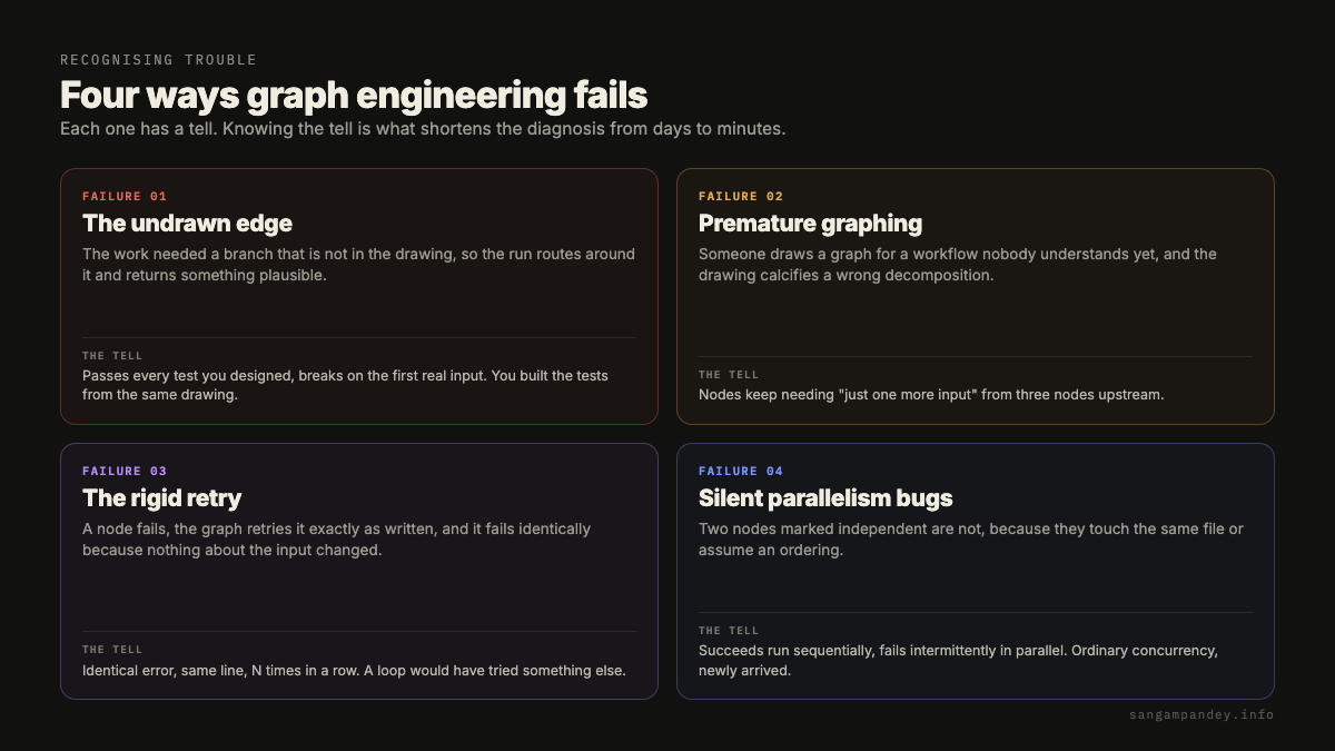 Four graph engineering failure modes in a grid, each paired with its diagnostic tell. The undrawn edge means the work needed a branch not in the drawing, and the tell is passing every test you designed while breaking on the first real input because the tests came from the same drawing. Premature graphing calcifies a wrong decomposition, and the tell is nodes that keep needing one more input from three nodes upstream. The rigid retry re-runs a failed node unchanged, and the tell is an identical error on the same line several times in a row. Silent parallelism bugs come from nodes wrongly marked independent, and the tell is a workflow that succeeds sequentially and fails intermittently in parallel.