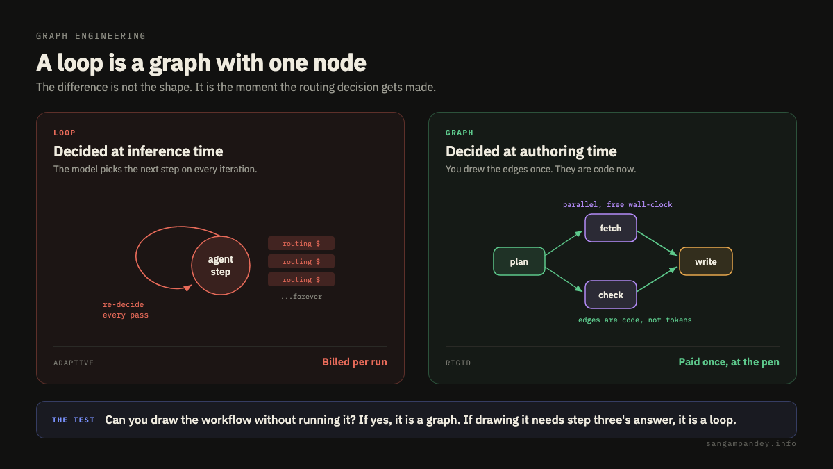 A loop and a graph compared side by side. On the left the loop is drawn as a single agent node with an edge curving back into itself, with a stack of repeating routing cost chips trailing away into the words forever, labelled decided at inference time and billed per run. On the right a four node graph runs plan into fetch and check in parallel and then into write, labelled decided at authoring time and paid once at the pen, with the note that edges are code rather than tokens.