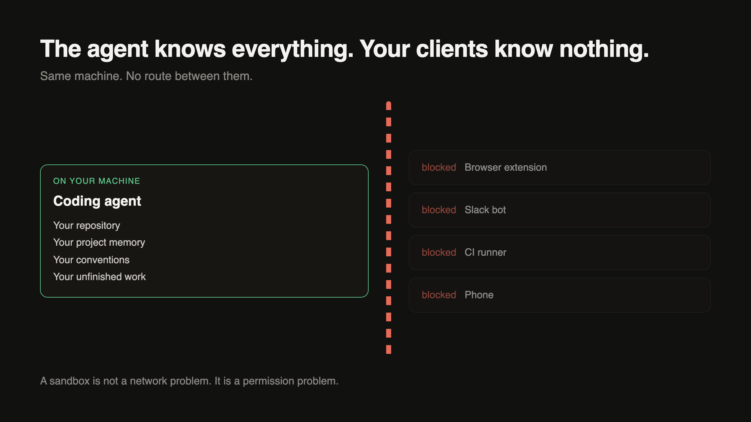A coding agent boxed on your machine holding your repository, project memory, conventions and unfinished work, with a broken red barrier separating it from a browser extension, Slack bot, CI runner and phone that are all marked blocked, illustrating that a sandbox is a permission problem rather than a network problem