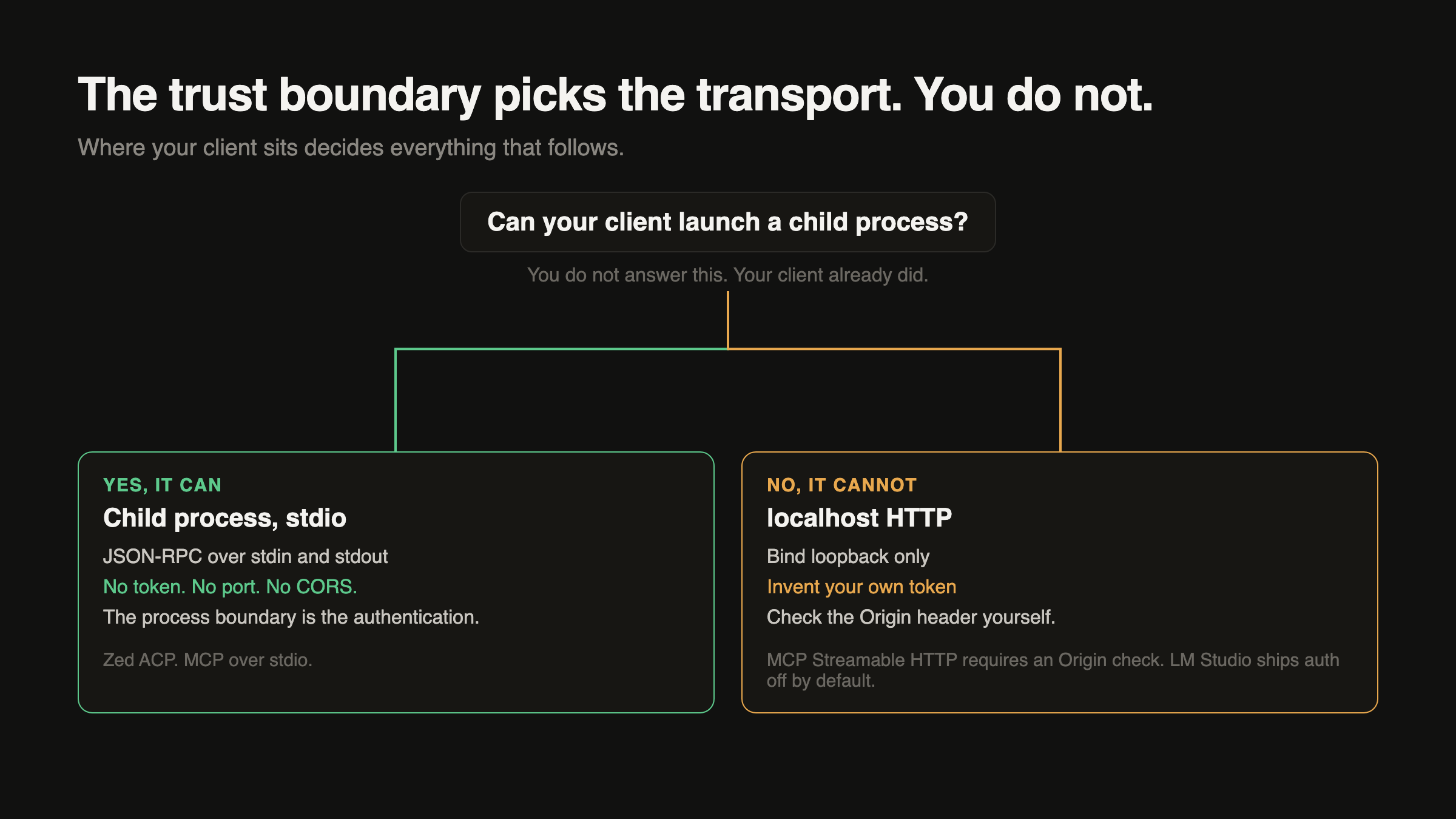 A branch diagram asking one question, can your client launch a child process, annotated with the note that you do not answer this because your client already did, splitting down two drawn paths into determined outcomes: yes it can leads to a child process over stdio with JSON-RPC, no token, no port and no CORS because the process boundary is the authentication, while no it cannot leads to localhost HTTP where you bind loopback only, invent your own token and check the Origin header yourself