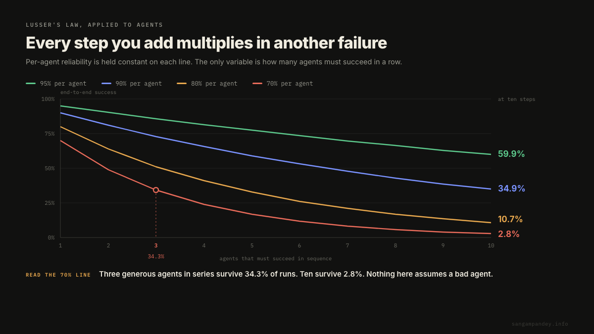 Four decay curves plot end to end success against the number of agents that must succeed in sequence, holding per-agent reliability constant at 95, 90, 80 and 70 percent, and every line falls steeply, ending at 59.9%, 34.9%, 10.7% and 2.8% by the tenth step, with the three-agent point on the 70% line marked at 34.3%.