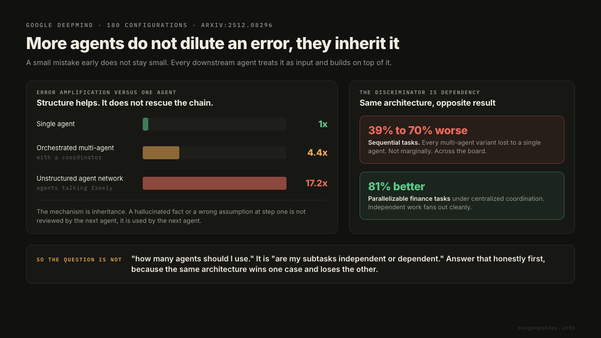 Bars compare error amplification against a single agent baseline of one times, showing 4.4 times for an orchestrated multi-agent system with a coordinator and 17.2 times for an unstructured agent network, alongside the finding that the same architecture is 39% to 70% worse on sequential tasks but 81% better on parallelizable ones.