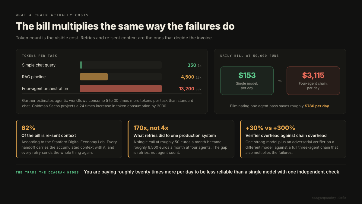 A cost breakdown showing tokens per task rising from 350 for a simple chat query to 4,500 for a RAG pipeline and 13,200 for a four-agent orchestration, a daily bill at 50,000 runs of 153 dollars for a single model against 3,115 dollars for a four-agent chain, and the three drivers behind the gap, which are 62% of the bill going to re-sent context, retries turning 50 euros a month into 8,500, and a verifier costing 30% overhead where a chain costs 300%.