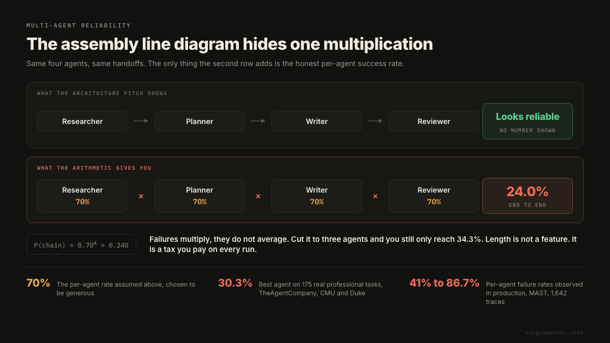 The same four agent assembly line drawn twice, once as the architecture pitch shows it with clean arrows and no numbers, and once with an honest 70% success rate on each agent, where the multiplication produces 24.0% end to end, against reference points of 30.3% for the best benchmarked agent and 41% to 86.7% failure rates observed in production.