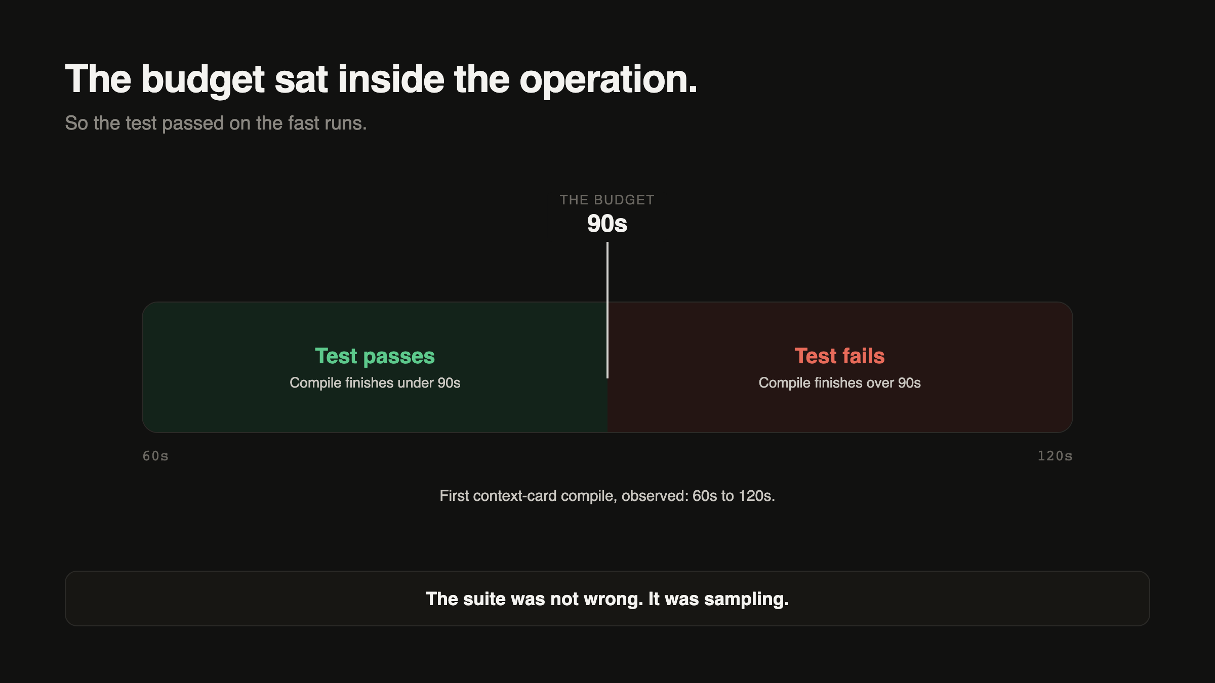 A horizontal bar spanning 60 seconds to 120 seconds, the observed range for the first context card compile, with a vertical marker at 90 seconds, the per request budget, sitting inside that range rather than outside it. The portion of the bar to the left of the marker is green and labeled test passes, compile finishes under 90s. The portion to the right is red and labeled test fails, compile finishes over 90s. A caption below states that the suite was not wrong, it was sampling.