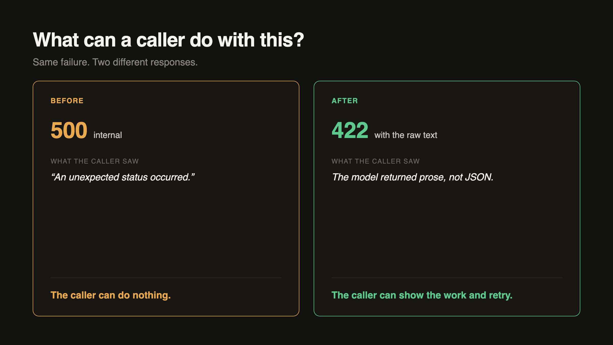 Two panels side by side. The left panel, in amber, shows a 500 internal response captioned an unexpected status occurred, with the note that the caller can do nothing. The right panel, in green, shows a 422 response carrying the raw model text, captioned the model returned prose, not JSON, with the note that the caller can show the work and retry.