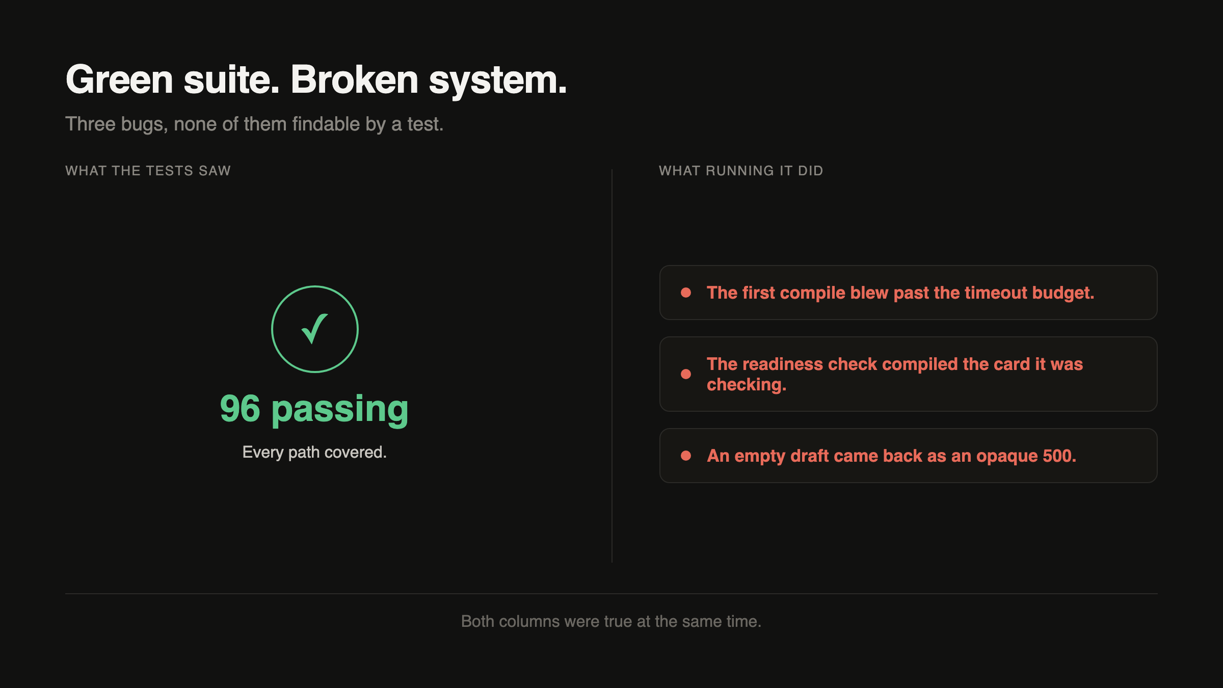 A two column comparison titled green suite, broken system. The left column, colored green, shows 96 passing and every path covered. The right column, colored red, lists three rows, one per bug: the first compile blew past the timeout budget, the readiness check compiled the card it was checking, and an empty draft came back as an opaque 500. A caption underneath states that both columns were true at the same time.