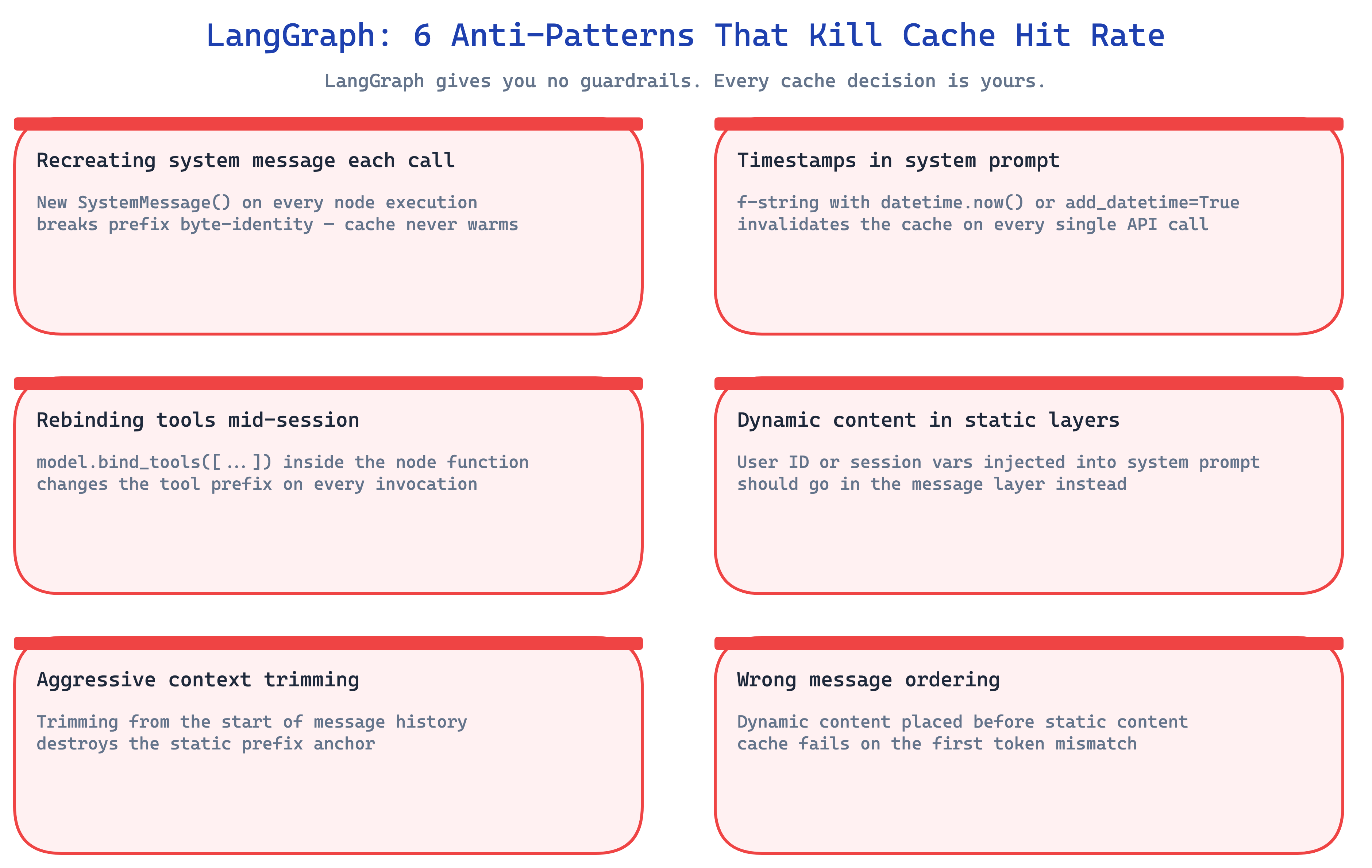 LangGraph cache anti-patterns: 6 cards showing recreating system message each call, timestamps in system prompt, rebinding tools mid-session, dynamic content in static layers, aggressive context trimming, and wrong message ordering